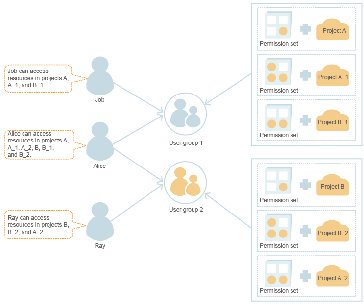 **Figure 3** User authorization model