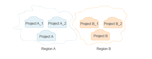 **Figure 1** Project isolating model