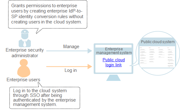 **Figure 4** User login model (2)