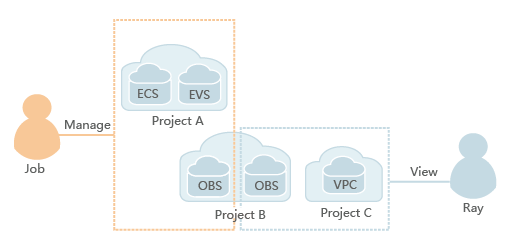 **Figure 1** Permissions management model