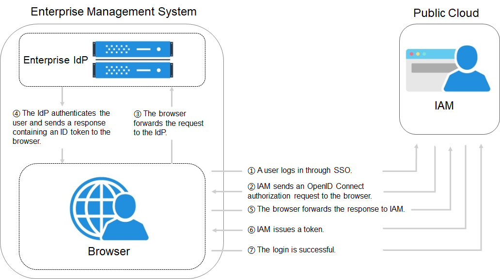 **Figure 1** Process of federated identity authentication