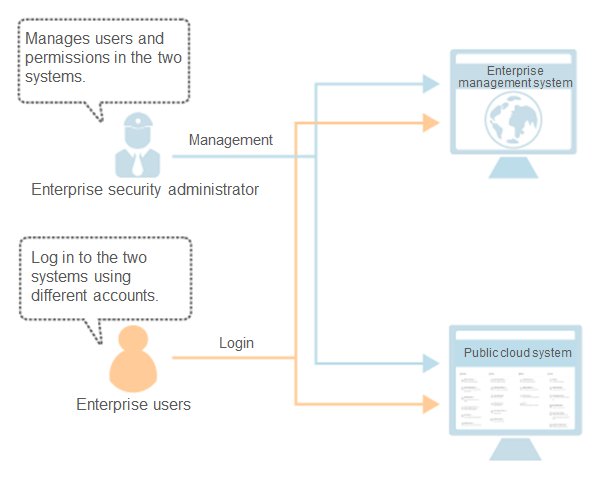 **Figure 2** User login model (1)