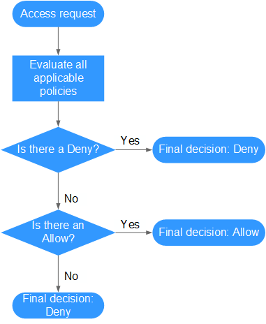 **Figure 1** Authentication process