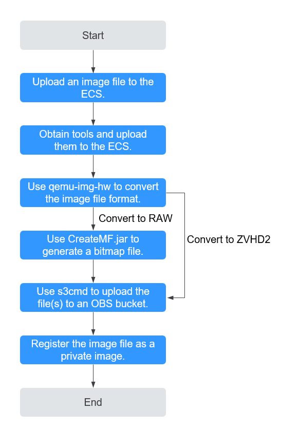 **Figure 1** Import process