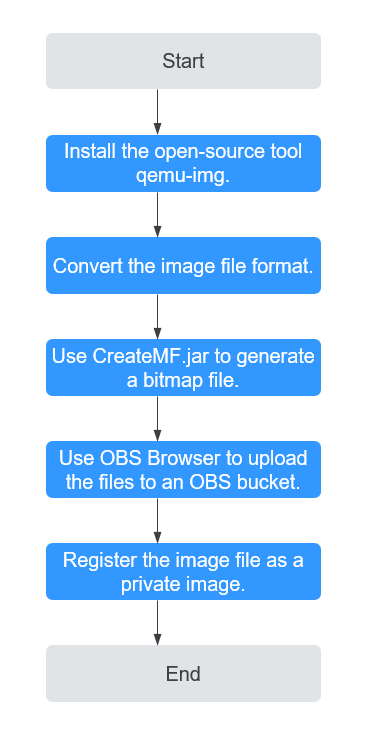 **Figure 2** Import process (Windows)