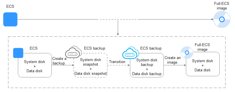 **Figure 1** Creating a full-ECS image from an ECS