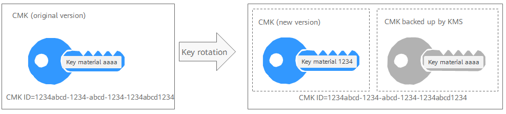 **Figure 2** Key rotation