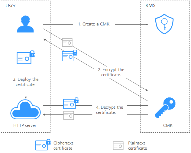 **Figure 1** Encrypting and decrypting an HTTPS certificate