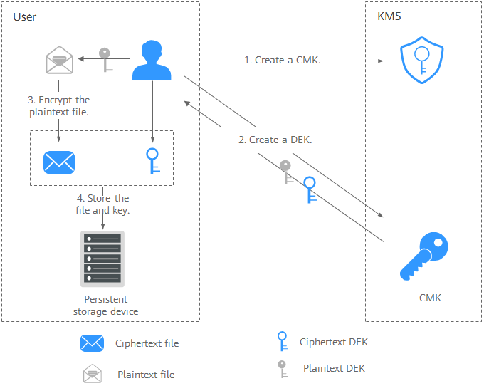 **Figure 2** Encrypting a local file