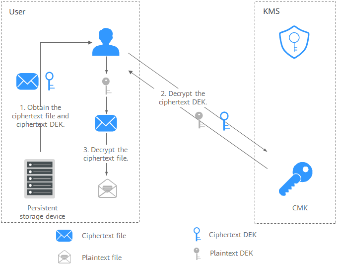 **Figure 3** Decrypting a local file