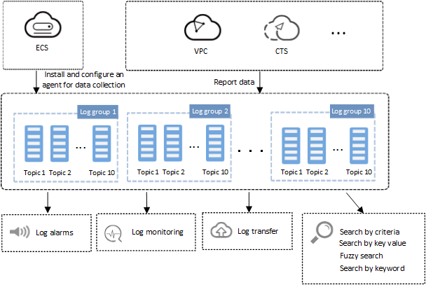 **Figure 1** LTS service diagram