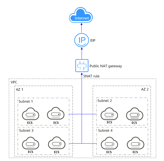 **Figure 1** NAT gateway with an SNAT rule