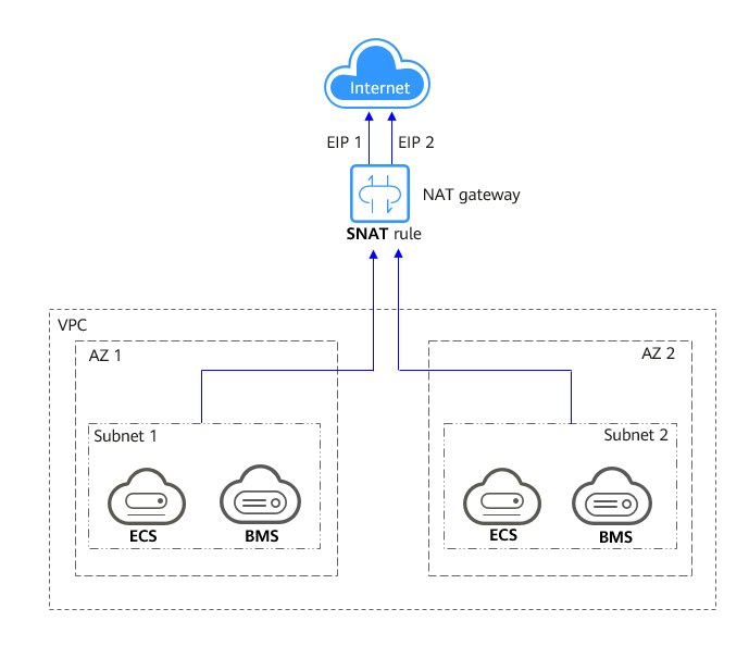 **Figure 1** Using SNAT to enable servers in a VPC to access the Internet