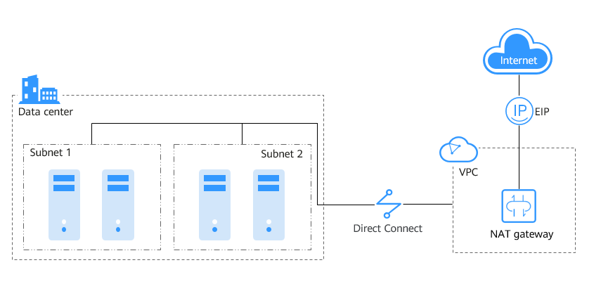 **Figure 3** Using SNAT and DNAT to enable high-speed communication with the Internet