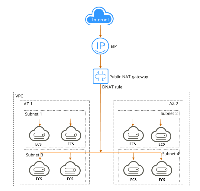 **Figure 2** NAT gateway with a DNAT rule