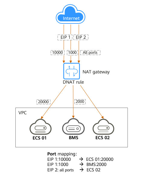 **Figure 2** Using DNAT to enable servers in a VPC to provide services accessible from the Internet