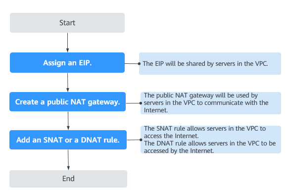 **Figure 1** Process of using a public NAT gateway