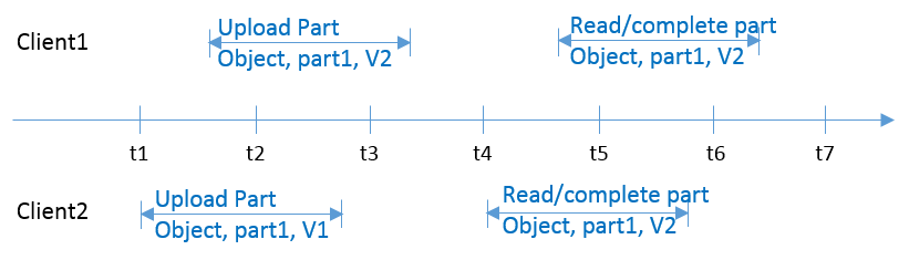 **Figure 6** Concurrently uploading the same part of the same object