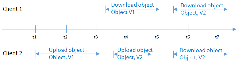 **Figure 5** Concurrent downloading and updating of the same object