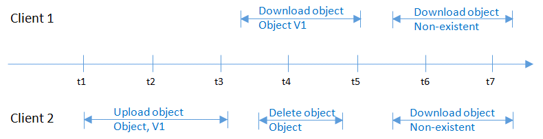 **Figure 4** Concurrent downloading and deletion of the same object