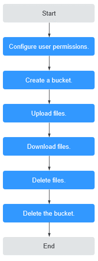 **Figure 1** OBS Console quick start