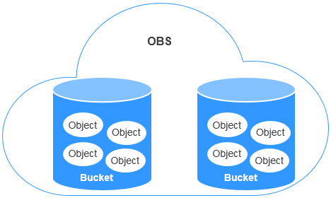 **Figure 1** Relationship between objects and buckets