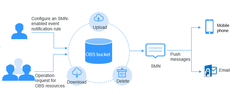 **Figure 1** SMN-enabled event notification