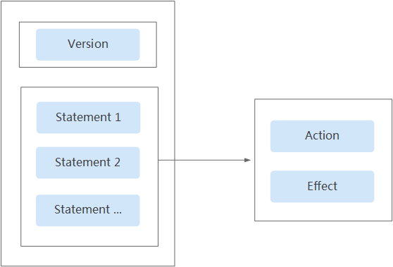 **Figure 1** Policy structure