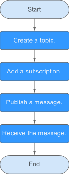 **Figure 1** Process of publishing a message