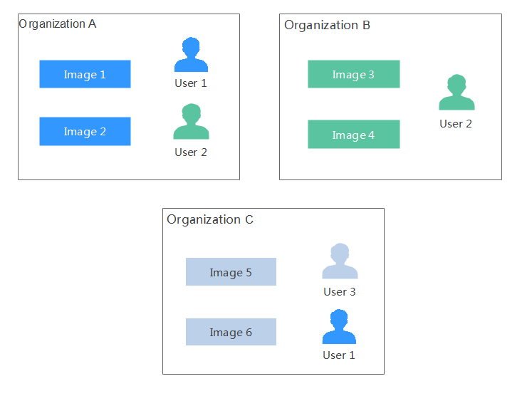 **Figure 1** Organization