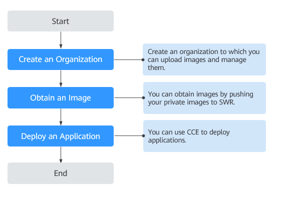 **Figure 1** How SWR works