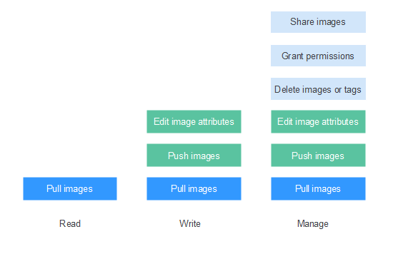 **Figure 1** User permissions