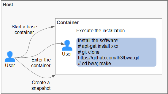 **Figure 1** Creating a snapshot