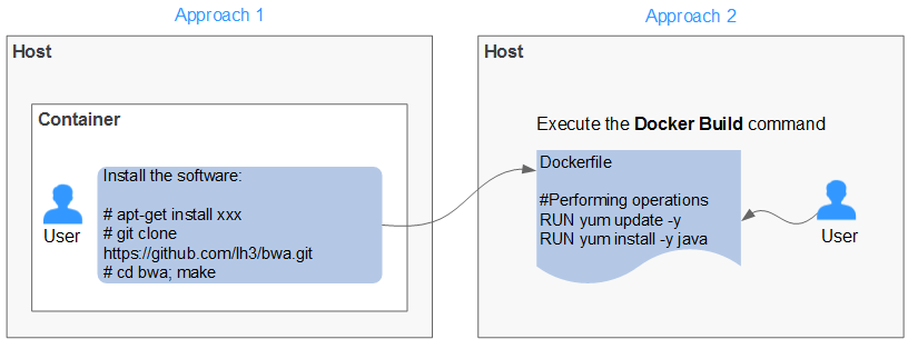 **Figure 2** Creating a Dockerfile to build an image