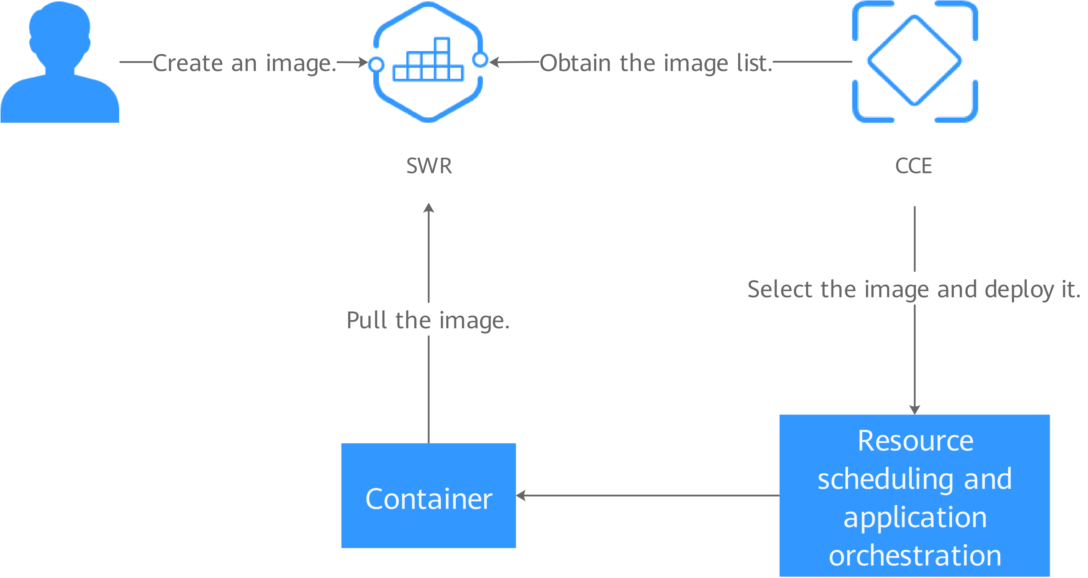 **Figure 1** SWR working with CCE