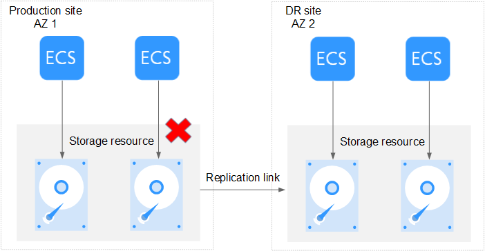 **Figure 4** Storage resource at the production site is faulty