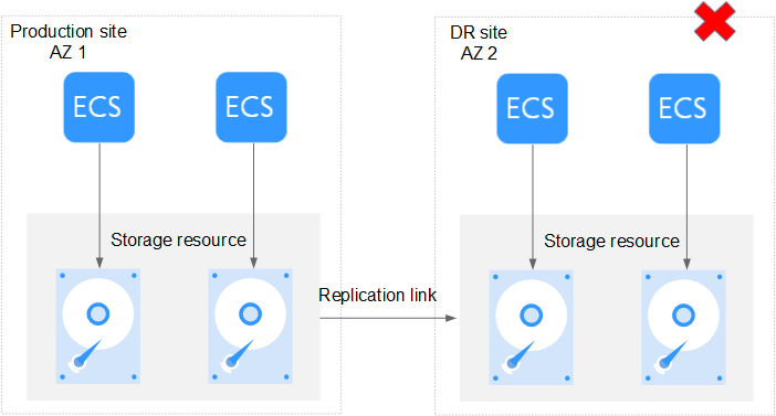 **Figure 2** DR site being faulty