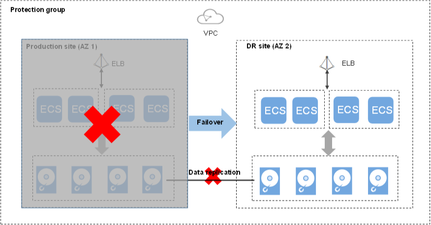 **Figure 1** Performing a failover