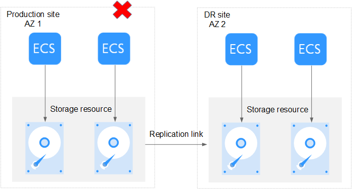 **Figure 1** Production site being faulty