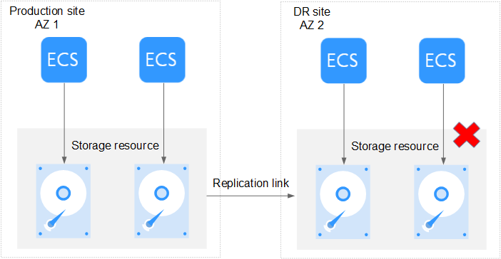 **Figure 5** Storage resource at the DR site being faulty