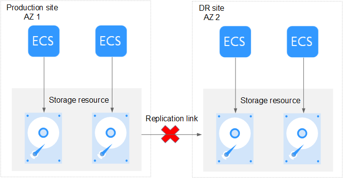 **Figure 3** Replication link being faulty