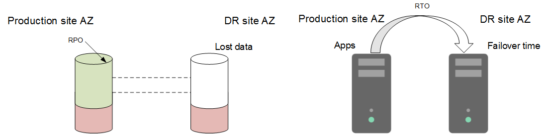 **Figure 1** RPO and RTO