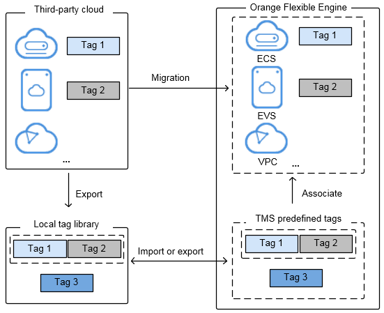 **Figure 2** Quick identification of resources migrated and to be migrated