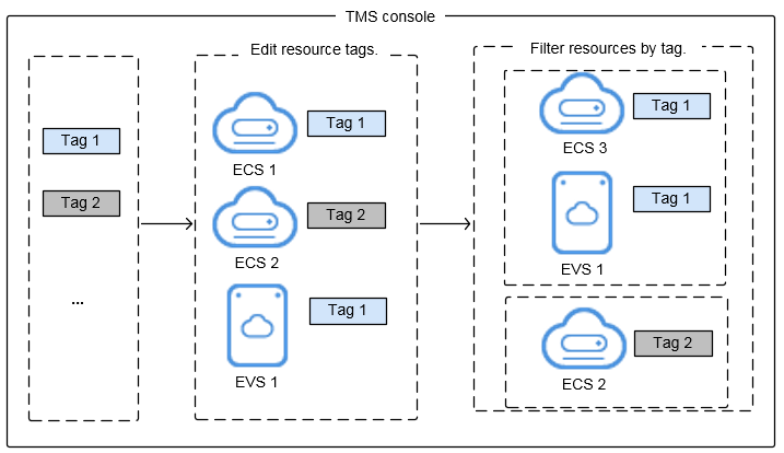 **Figure 1** Central management of resources