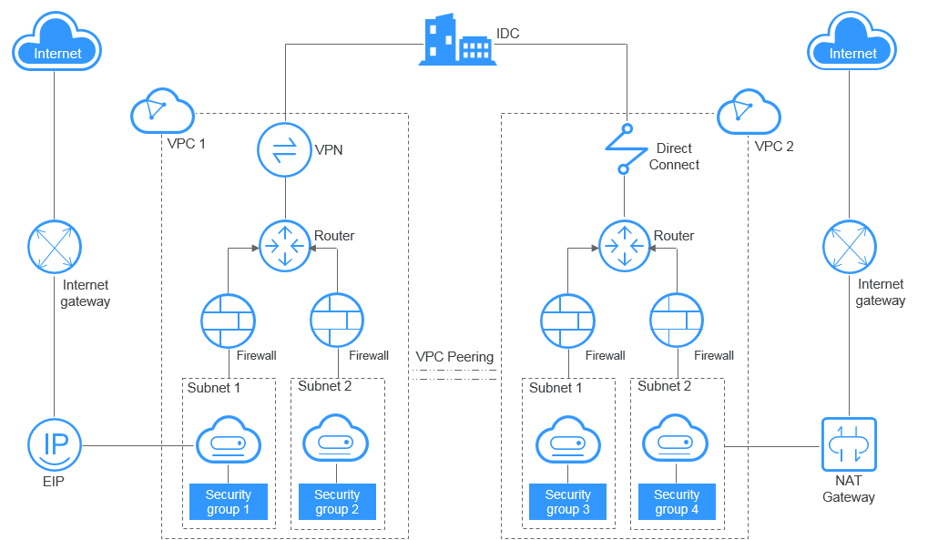 **Figure 1** VPC components