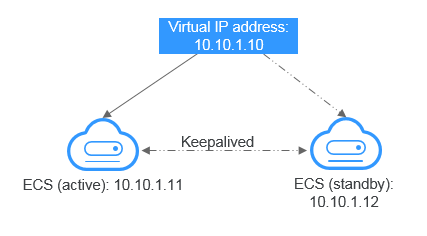 **Figure 1** Networking diagram of the HA mode