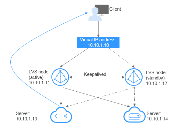 **Figure 2** HA load balancing cluster