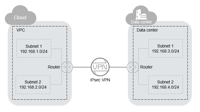 **Figure 1** IPsec VPN