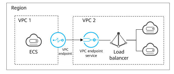 **Figure 2** Cross-VPC connection