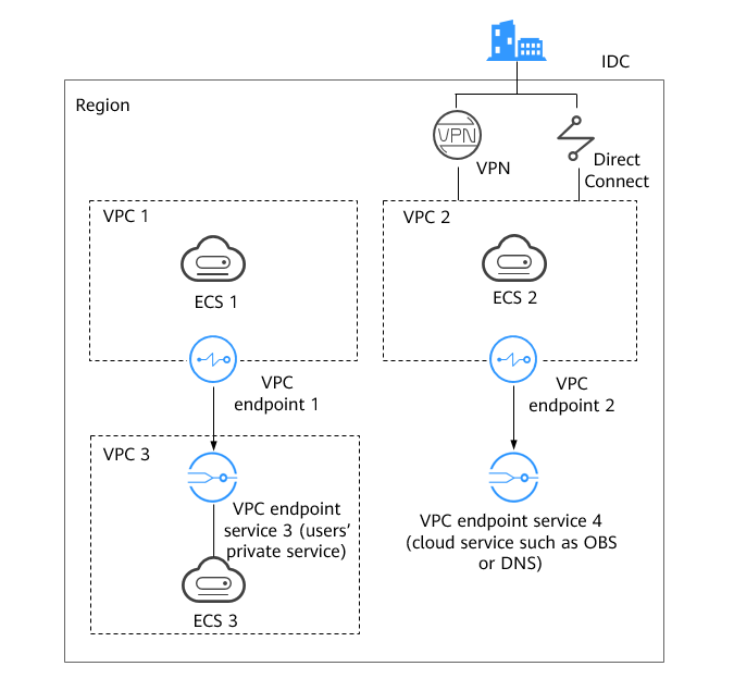 **Figure 1** How VPCEP works